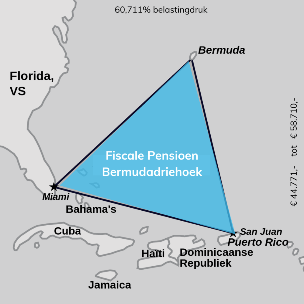 Fiscale Pensioen Bermudadriehoek